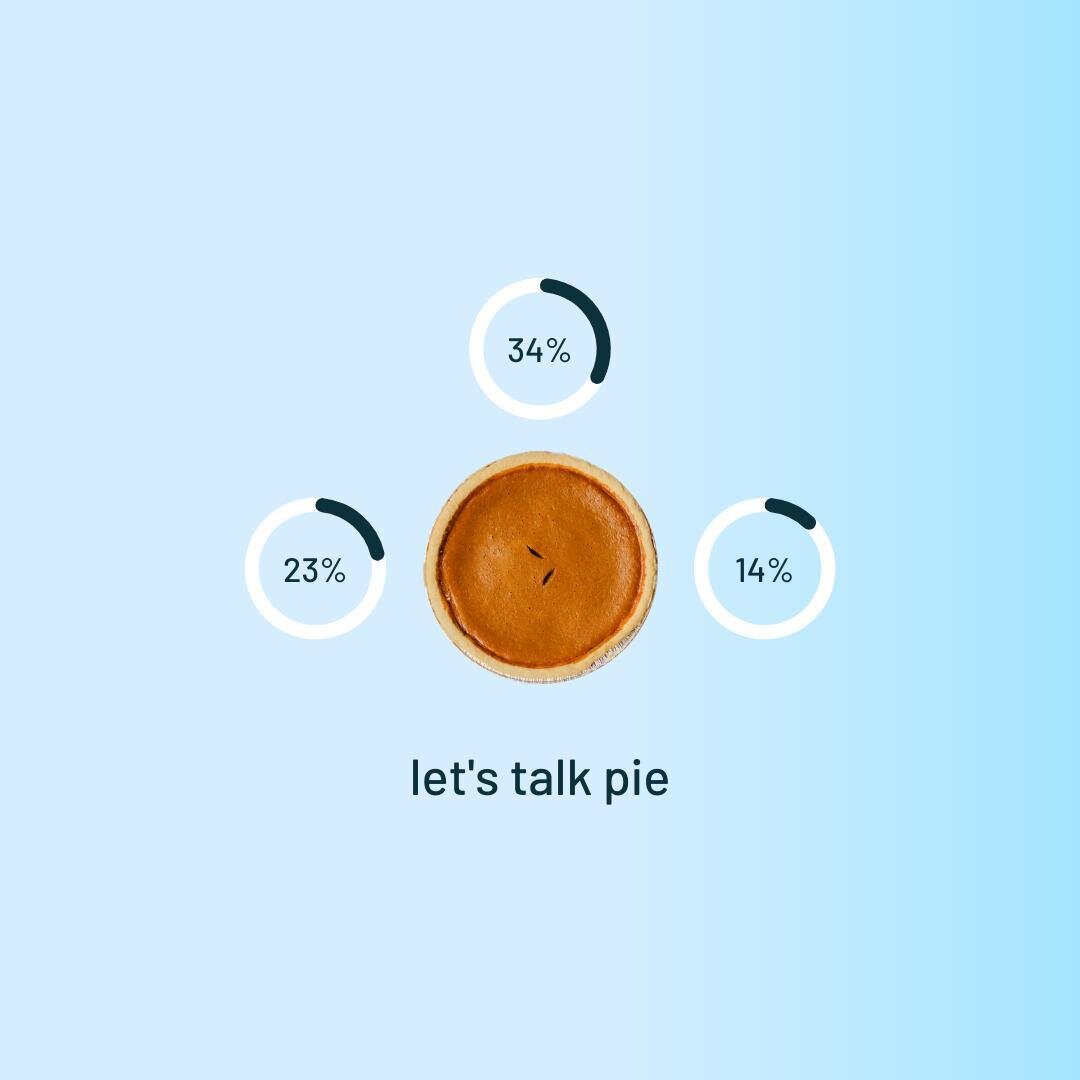 Happy #PiDay 🥧⠀
⠀
To celebrate Pi Day, we crunched the numbers on some seriously important data to answer the burning question, &quot;What are people's favourite types of pie?&quot; 😅 ⠀
⠀
And what we found was pretty surprising!⠀
⠀
34% of consumers