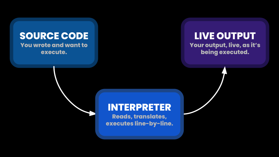 Diagram showing the four repeating steps of an interpreter: Read line, Translate to operations, Execute instruction, and Repeat.