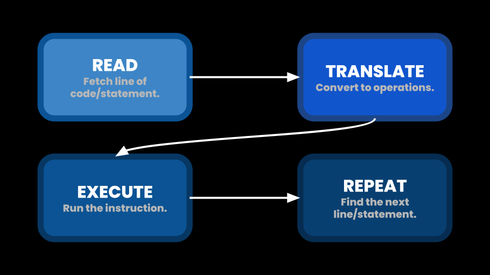 Diagram showing Source Code connecting to an Interpreter box, which then connects directly to a Live Output box.