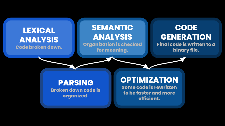 Process diagram showing the five compiler stages: Lexical Analysis, Parsing, Semantic Analysis, Optimization, and Code Generation.