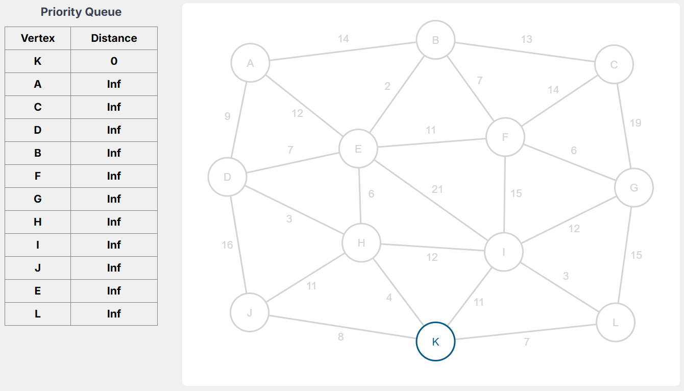 Visualization of Dijkstra’s algorithm initialization, showing the starting node with distance 0 and all other nodes marked with infinity, all nodes unvisited.
