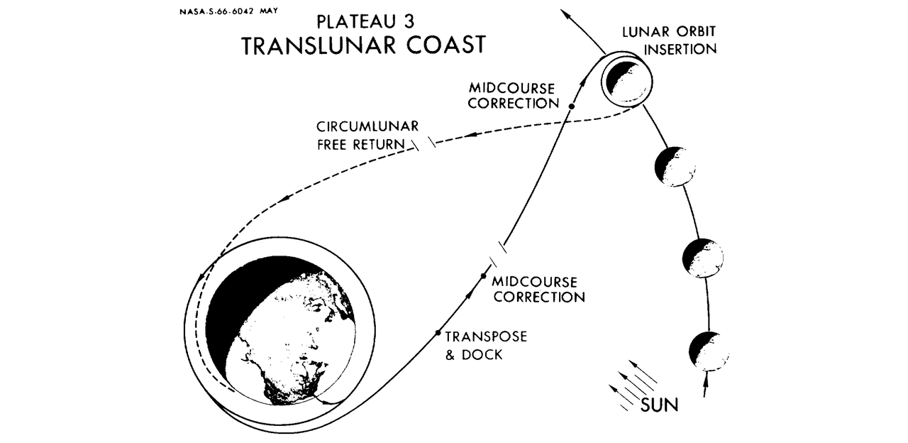 Diagram of NASA's 1966 lunar mission trajectory showing trans-Lunar coast, lunar orbit insertion, and phases of the Moon with labels for each step.