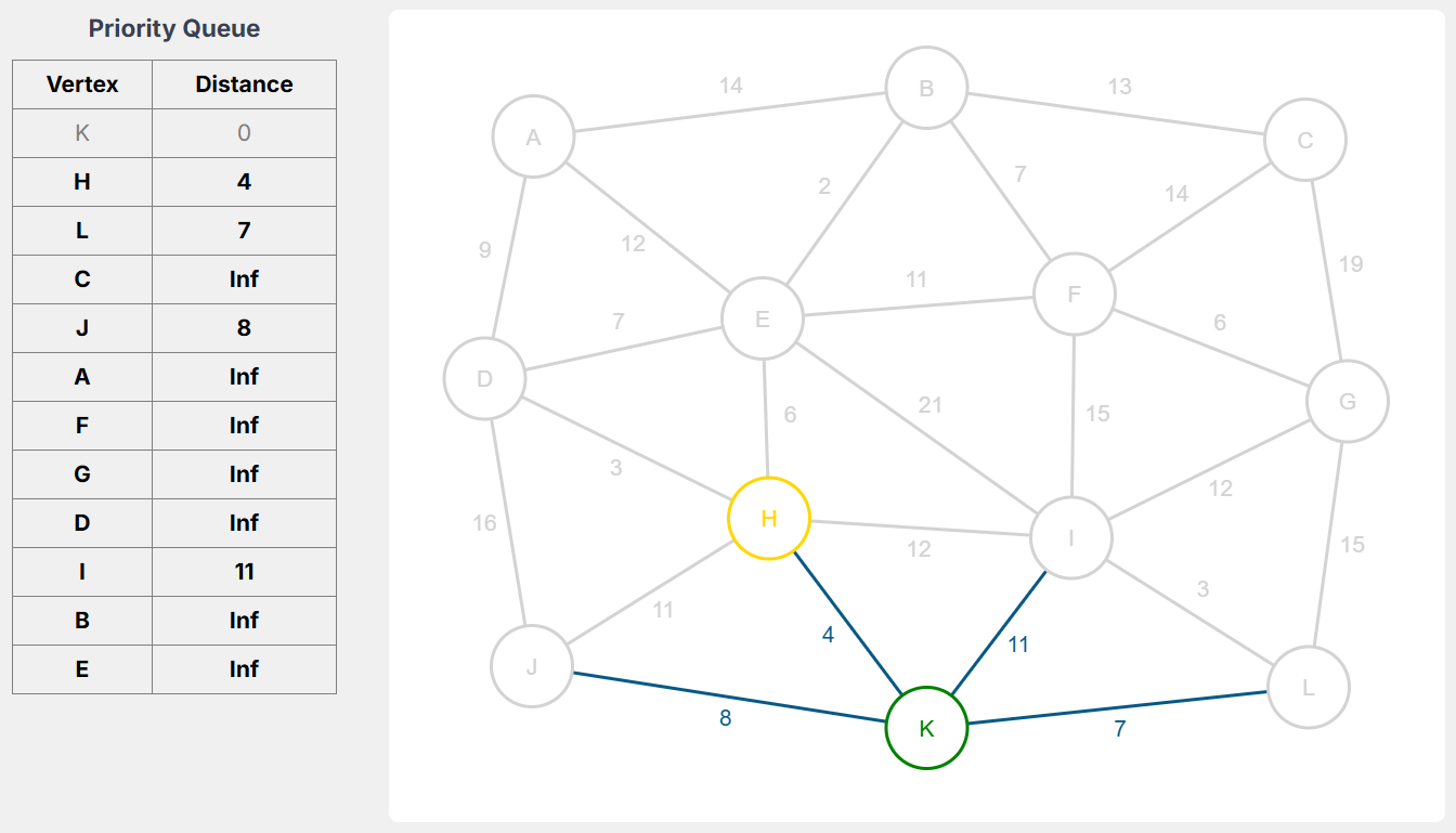 Algorithm step visualization of a priority queue where vertex distances are partially updated, demonstrating intermediate processing in Dijkstra’s algorithm or graph traversal optimization.