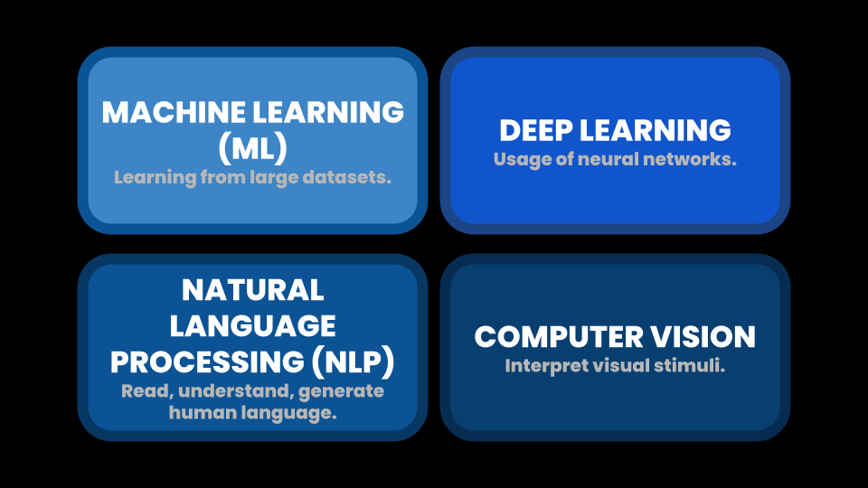 Infographic with four blue boxes detailing AI concepts: Machine Learning, Deep Learning, Natural Language Processing, and Computer Vision.