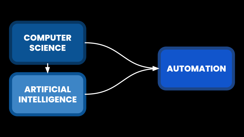 Flowchart diagram with arrows showing Computer Science leading to Artificial Intelligence, with both converging to point toward Automation.