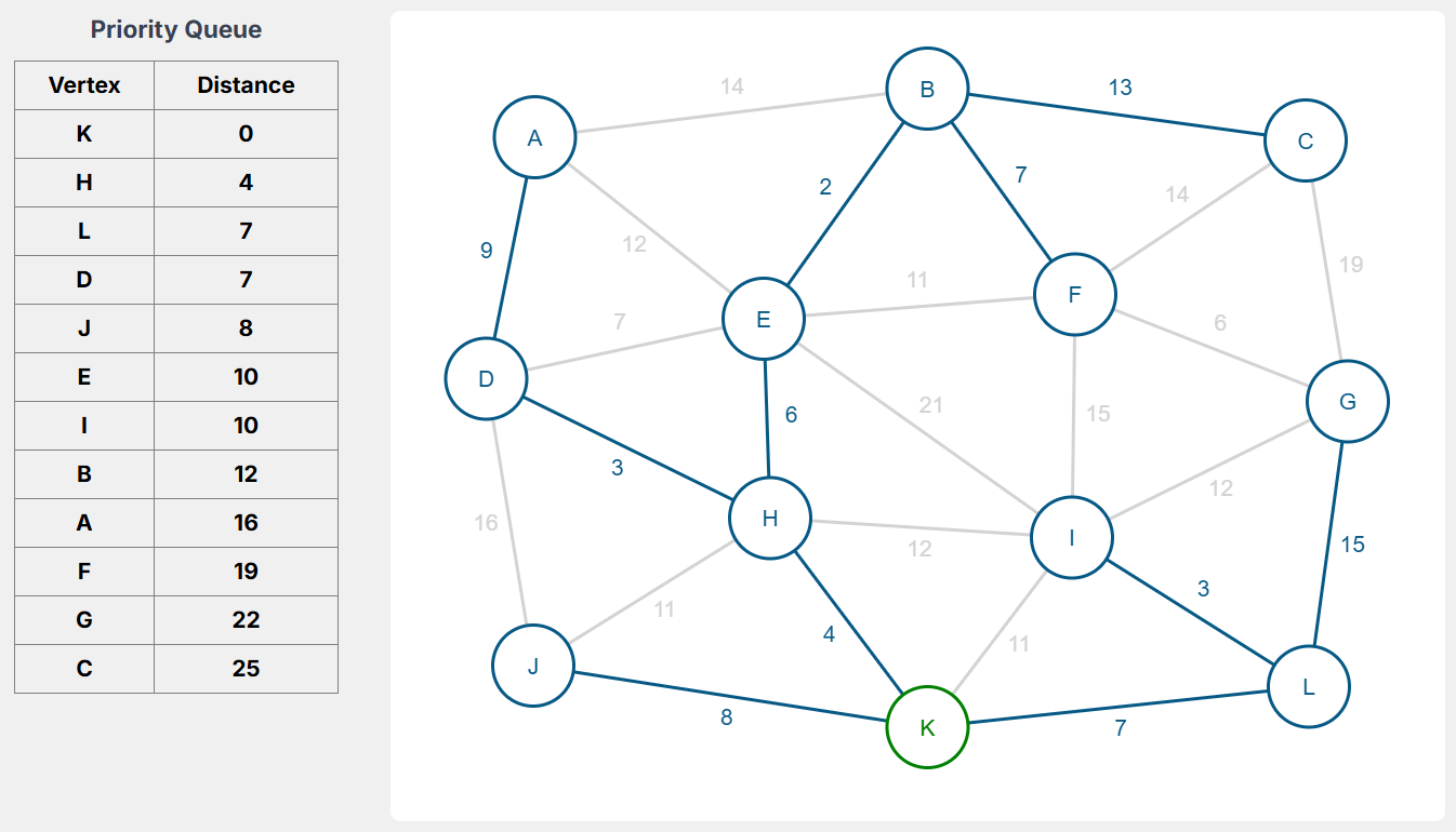 Structured table displaying vertices ordered by minimum distance in a priority queue, representing an advanced iteration of a shortest path algorithm with calculated values and queue prioritization.