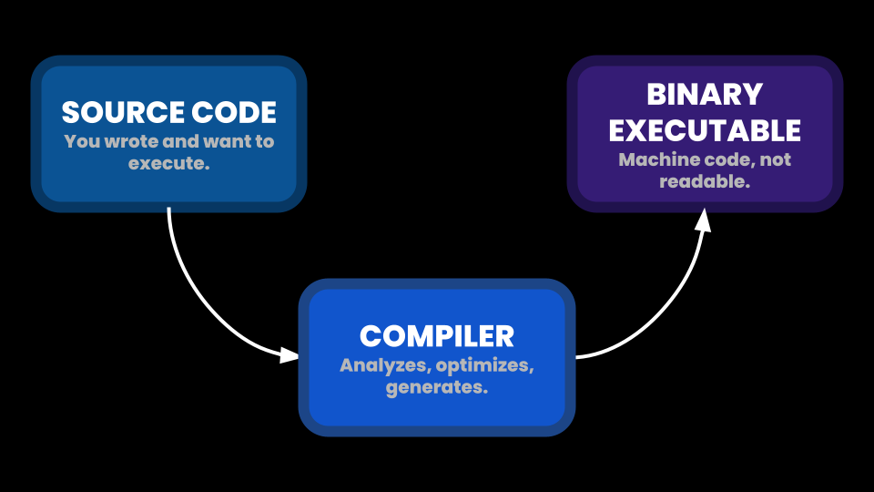 Diagram showing Source Code connecting to a Compiler box, which then connects to a Binary Executable box with machine code.