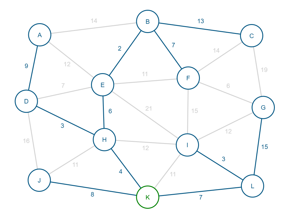 Final or near-final state of a priority queue in a graph algorithm, showing refined shortest distances for vertices, useful for illustrating Dijkstra’s algorithm results or pathfinding efficiency.