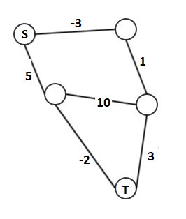A graph with five nodes and six links, one of which has a negative weight.