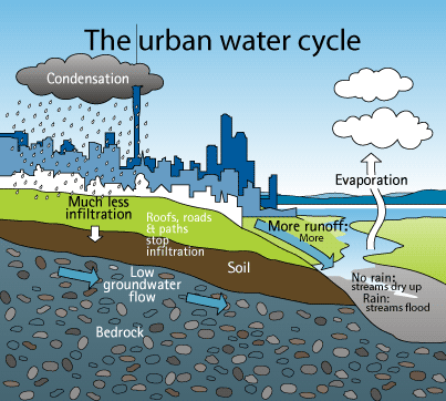 Untangling Stormwater Retention and Detention