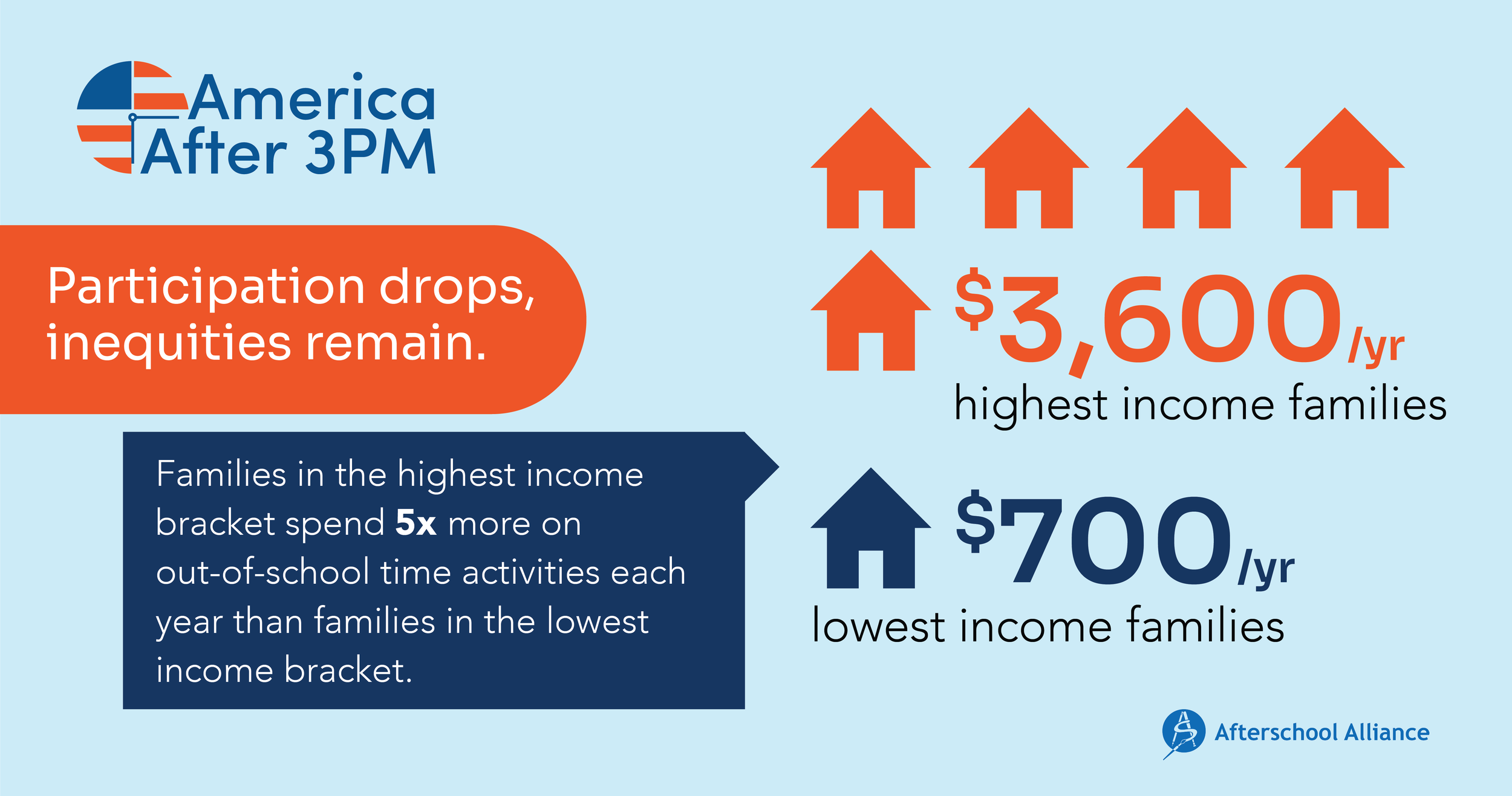 Infographic titled 'America After 3PM' from Afterschool Alliance shows spending on after-school activities. Highest income families spend $3,600/year, while lowest income families spend $700/year. A note states high-income families spend 5 times more on activities than low-income families. Tagline: 'Participation drops, inequities remain.'