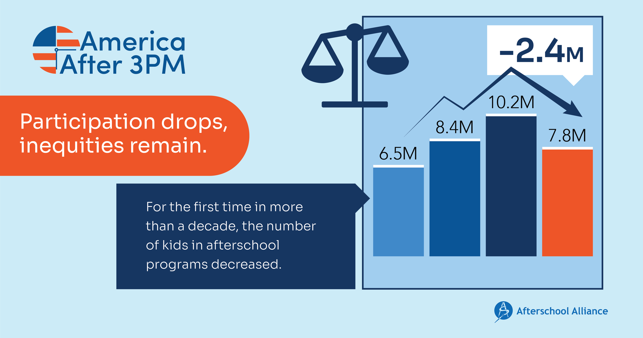 Infographic titled 'America After 3PM' with bar chart showing a decline in afterschool program participation from 10.2M to 7.8M, a decrease of 2.4M. Includes text: 'Participation drops, inequities remain,' and 'For the first time in more than a decade, the number of kids in afterschool programs decreased.' Includes Afterschool Alliance logo.