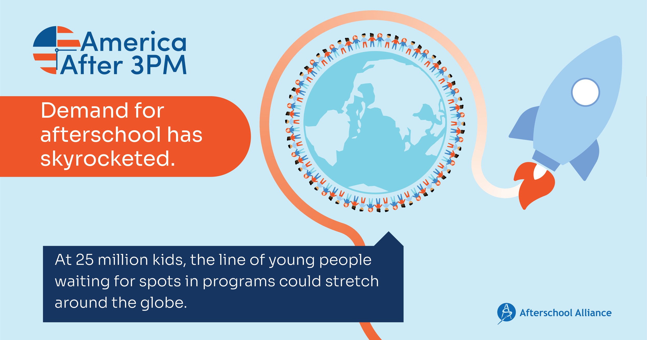 Infographic with the text "America After 3PM," highlighting that afterschool demand has skyrocketed. It includes a globe surrounded by children and a rocket icon, stating 25 million kids are waiting for program spots. Afterschool Alliance logo present.