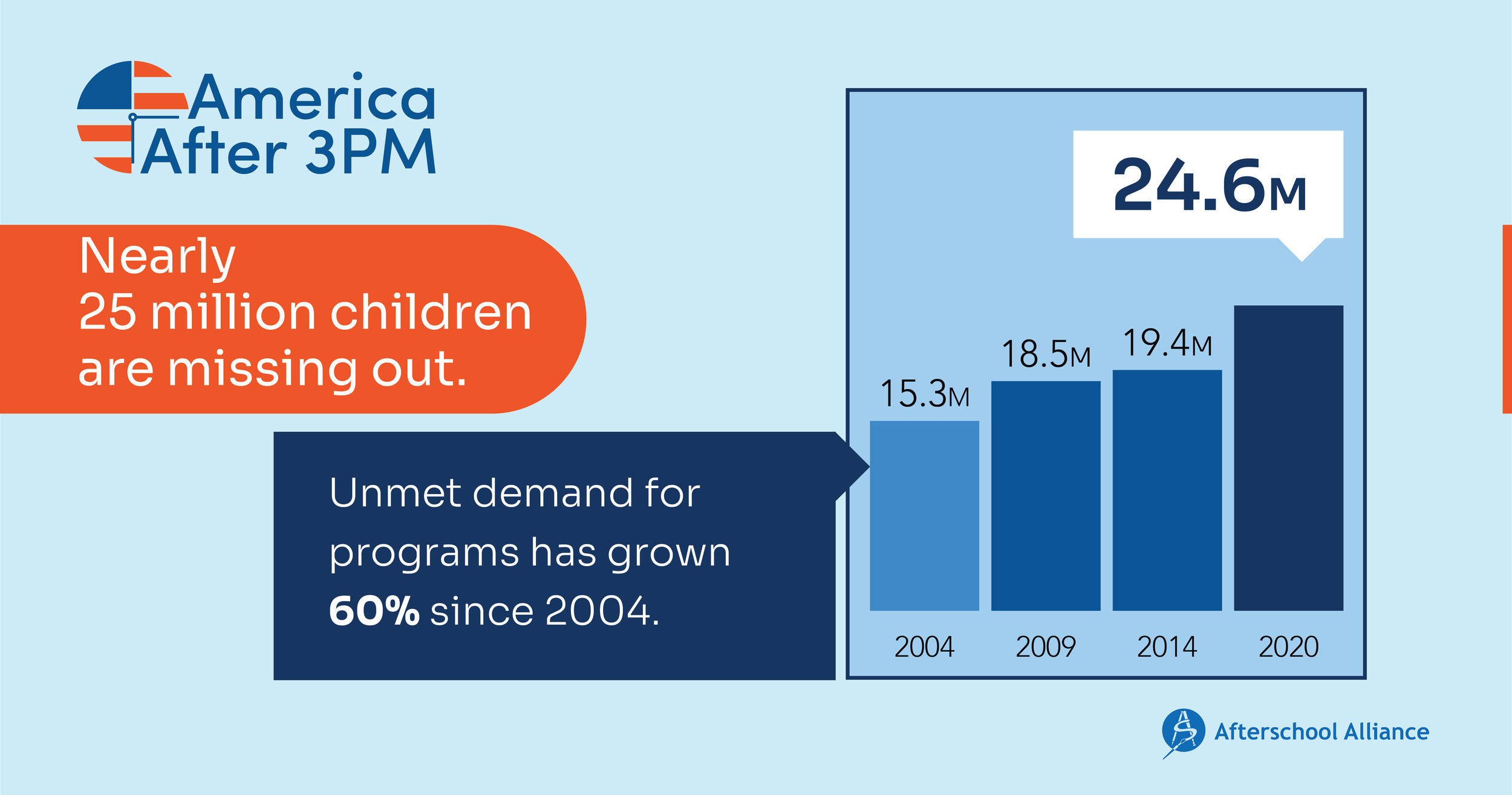 Infographic titled "America After 3PM" with an orange section stating "Nearly 25 million children are missing out." Below it, a dark blue box says "Unmet demand for programs has grown 60% since 2004." A bar graph shows two light and two dark blue bars representing program demand increases from 15.3M in 2004 to 24.6M in 2020. Logo for Afterschool Alliance is shown at the bottom.