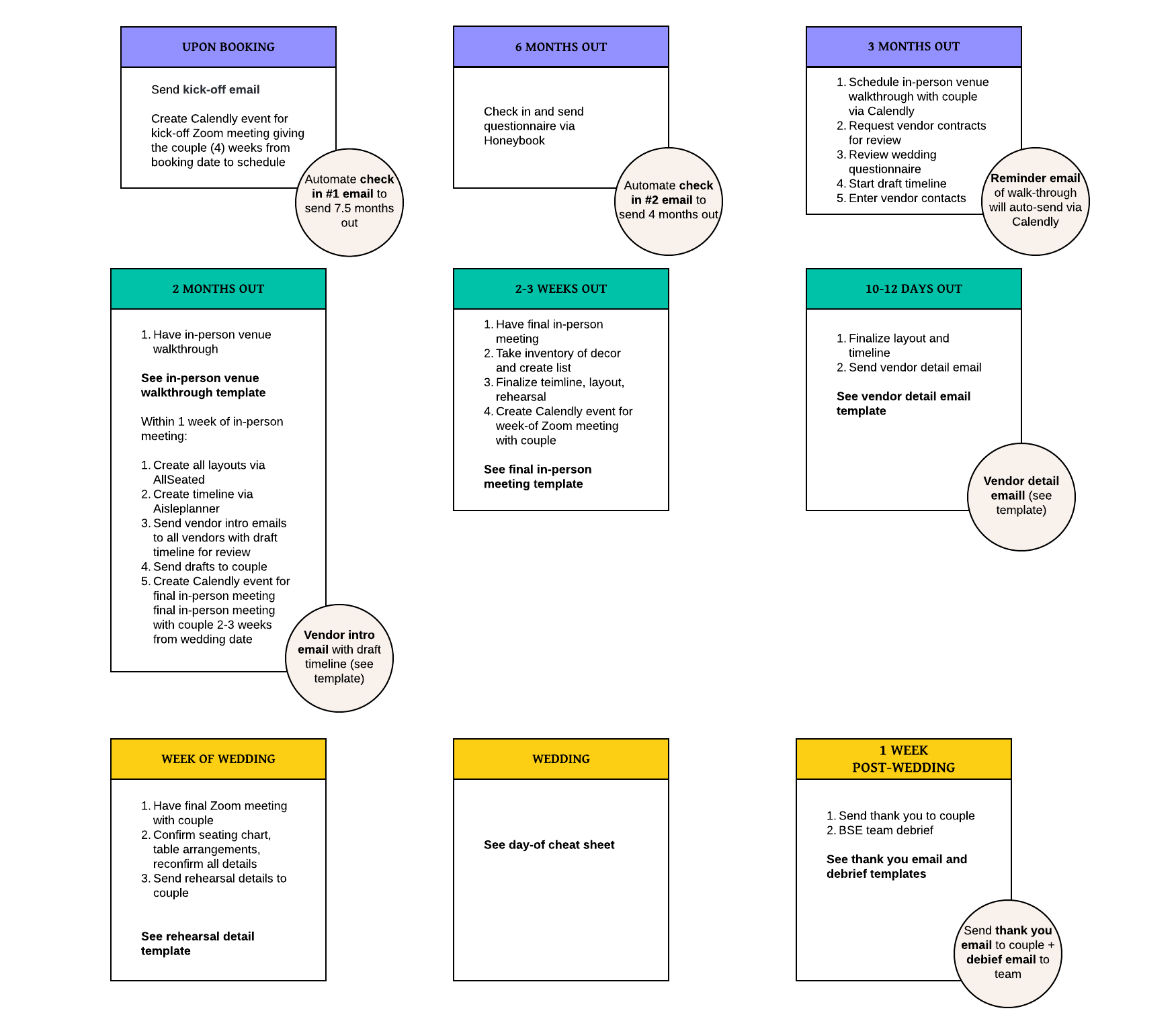 A screenshot of a wedding planner's workflow.
