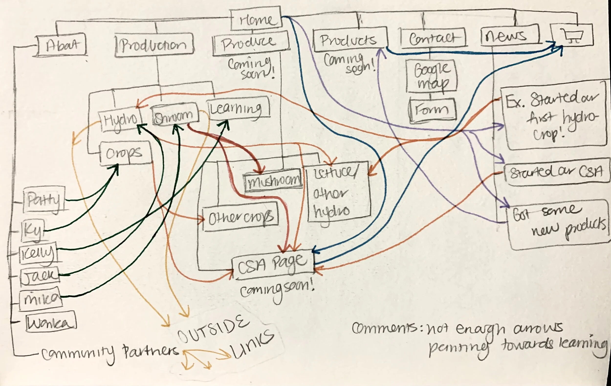 Original site map. Many parts of it changed as the website evolved.