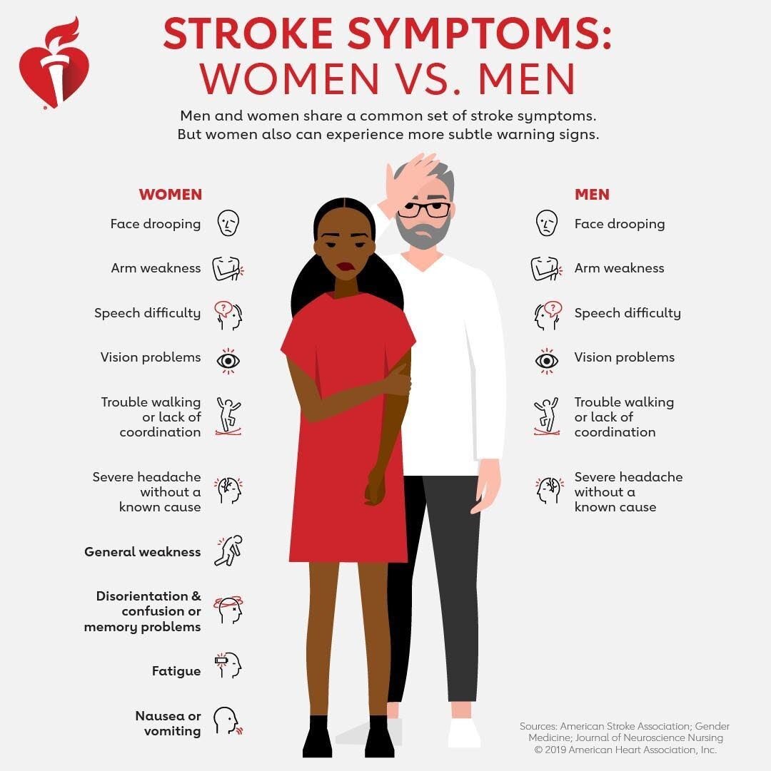 👉 Well I missed stroke month, but still important to know the signs!

🫀Similar to heart attack the signs can be a bit more subtle in some. 

Posted @withregram &bull; @muscwomen FACT: 60% of stroke deaths are women. Why? Women are more likely to ha