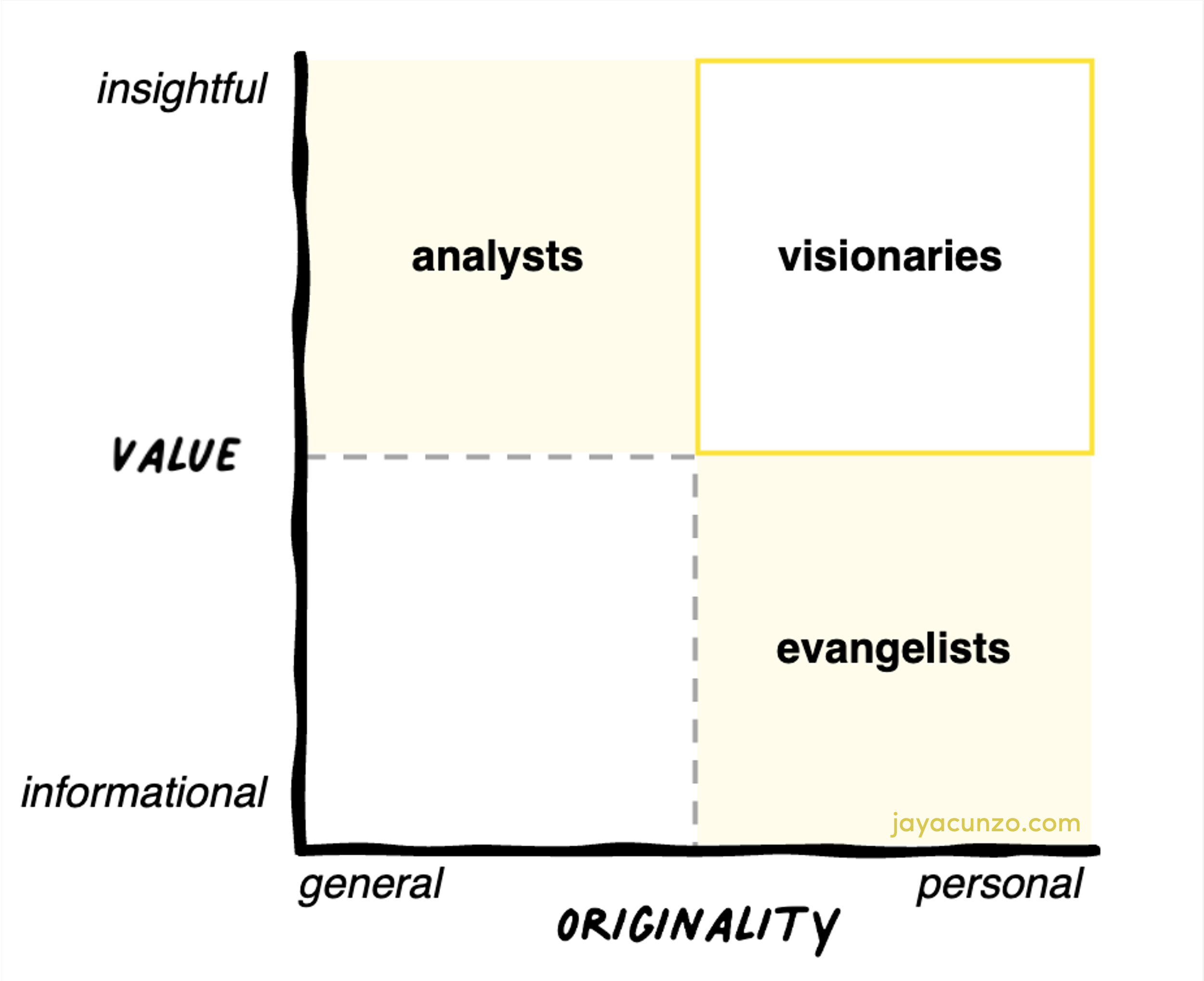 Are You an Analyst or an Evangelist? Assess Your Communication Style to Differentiate More Easily