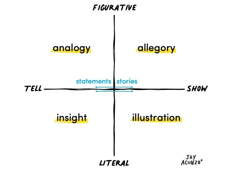 How to Turn Your Ideas into Visual Frameworks