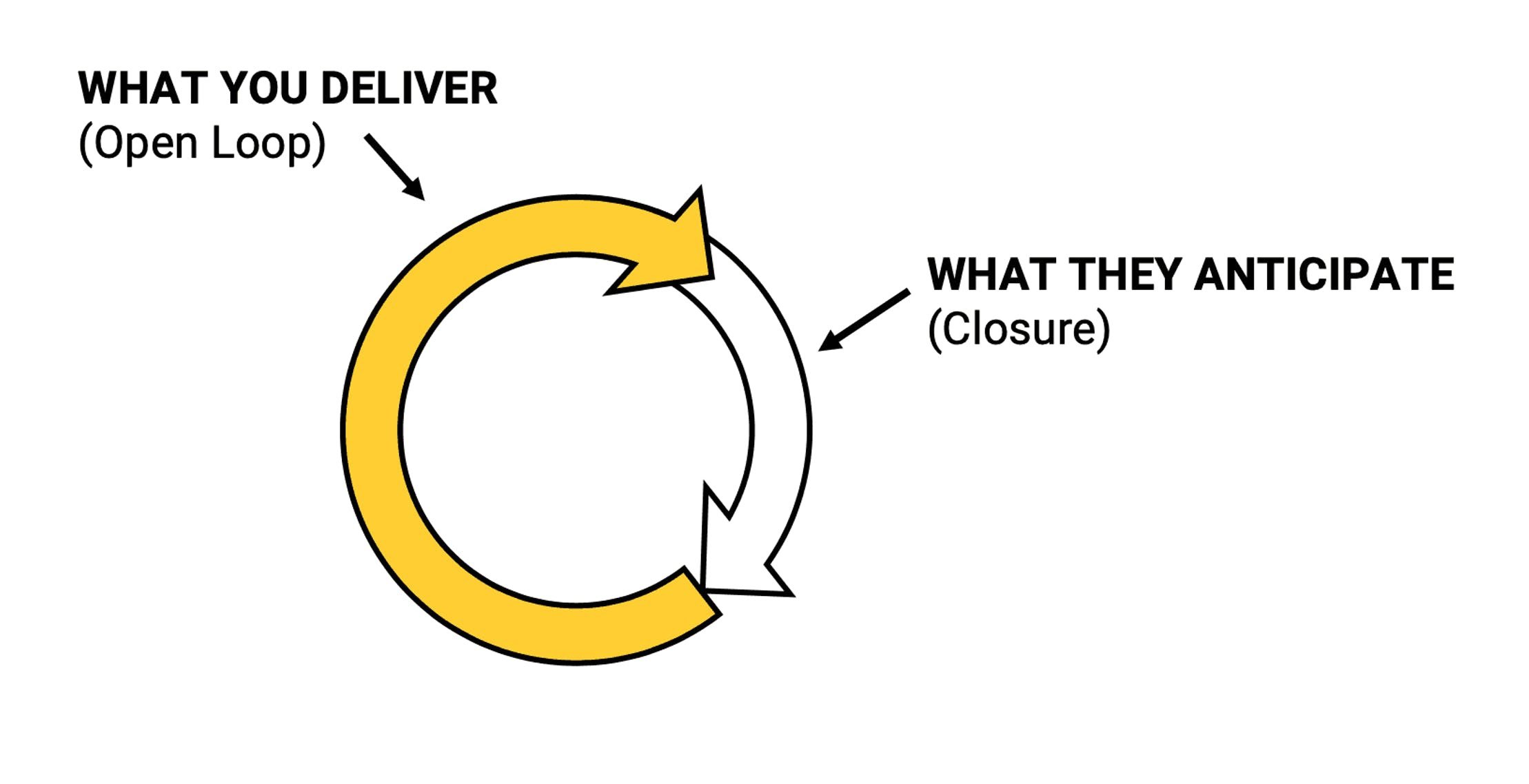 Open Loops: A Tiny Technique to Make Stories Far More Gripping