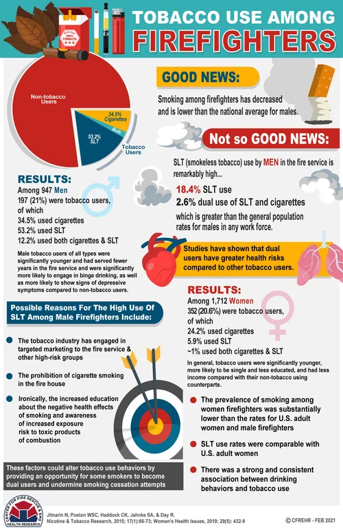 Tobacco Use Among Firefighters infographic