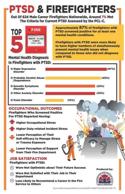 PTSD in Firefighters infographic