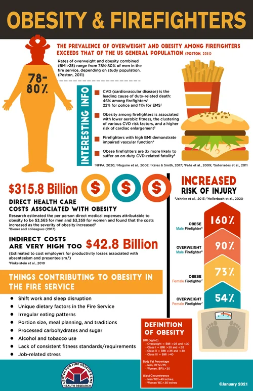 Obesity in the Fire Service infographic