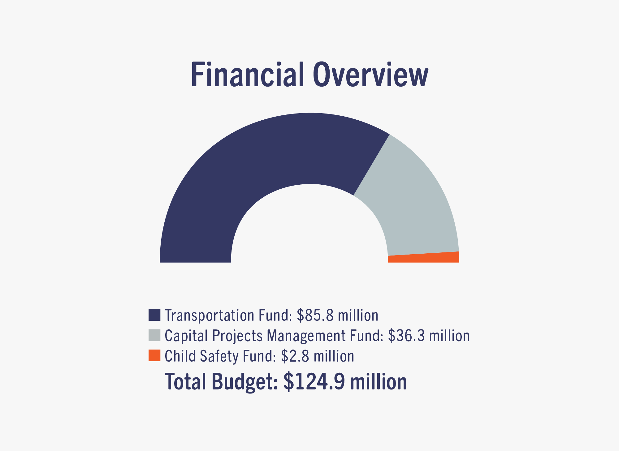 Financial Overview chart showing that the $124.9 million dollar budget for Public Works is made up of $85.8 million from the Transportation Fund, $36.3 million from the Capital Projects Management Fund, and $2.8 million from the Child Safety Fund