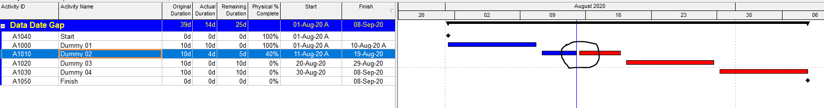Progress schedule with gap after data date circled