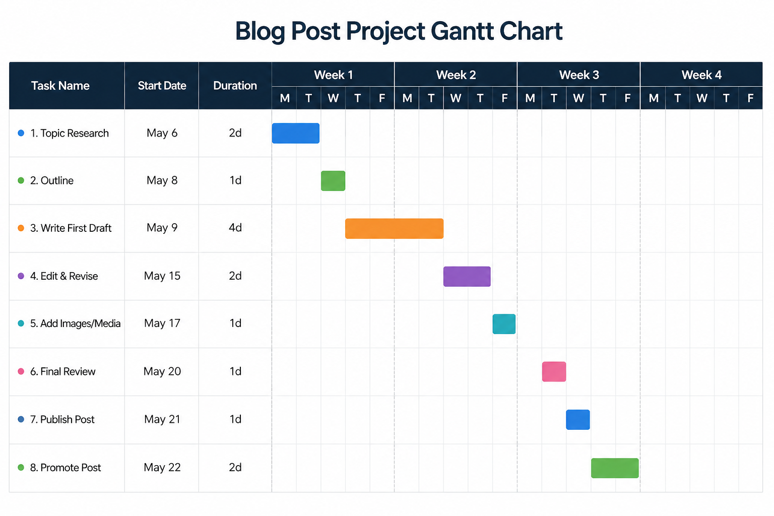 The Role of Milestones, Resource Loading &amp; Critical Path in Schedule Development