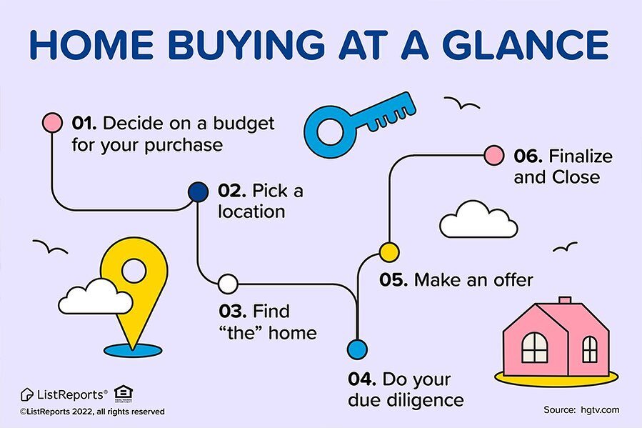 A lot goes into buying a home, here&rsquo;s a brief overview. The first steps can be the hardest, but I&rsquo;ll be with you every step of the way. Are you ready? #thehelpfulagent #home #houseexpert #house #listreports #househunting #themoreyouknow #