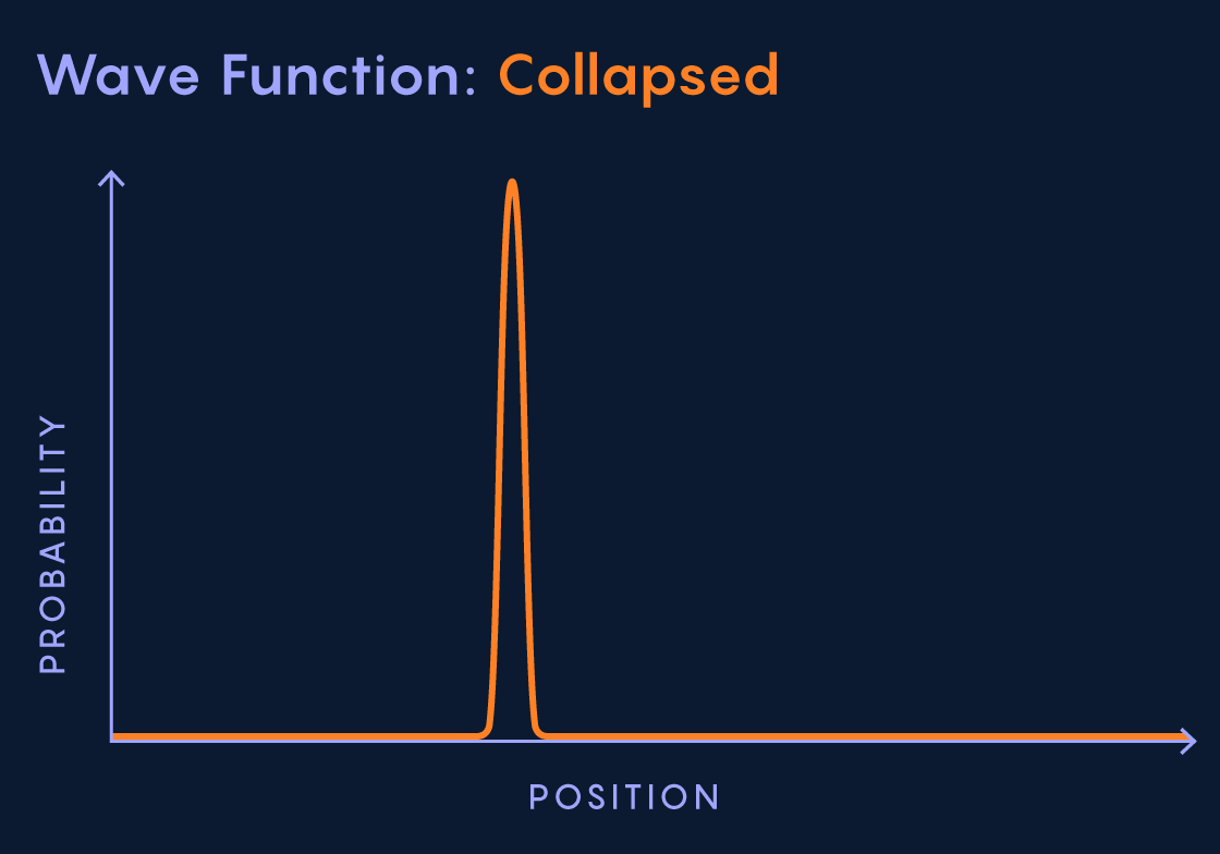 In general, until observed, the wave function will be spread out over a range of possibilities. After measurement, it looks like it collapses… Source: Quanta Magazine