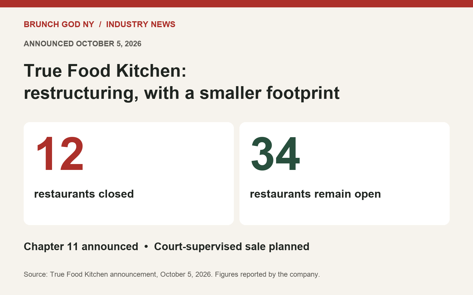 True Food Kitchen Files for Bankruptcy and Closes 12 Restaurants