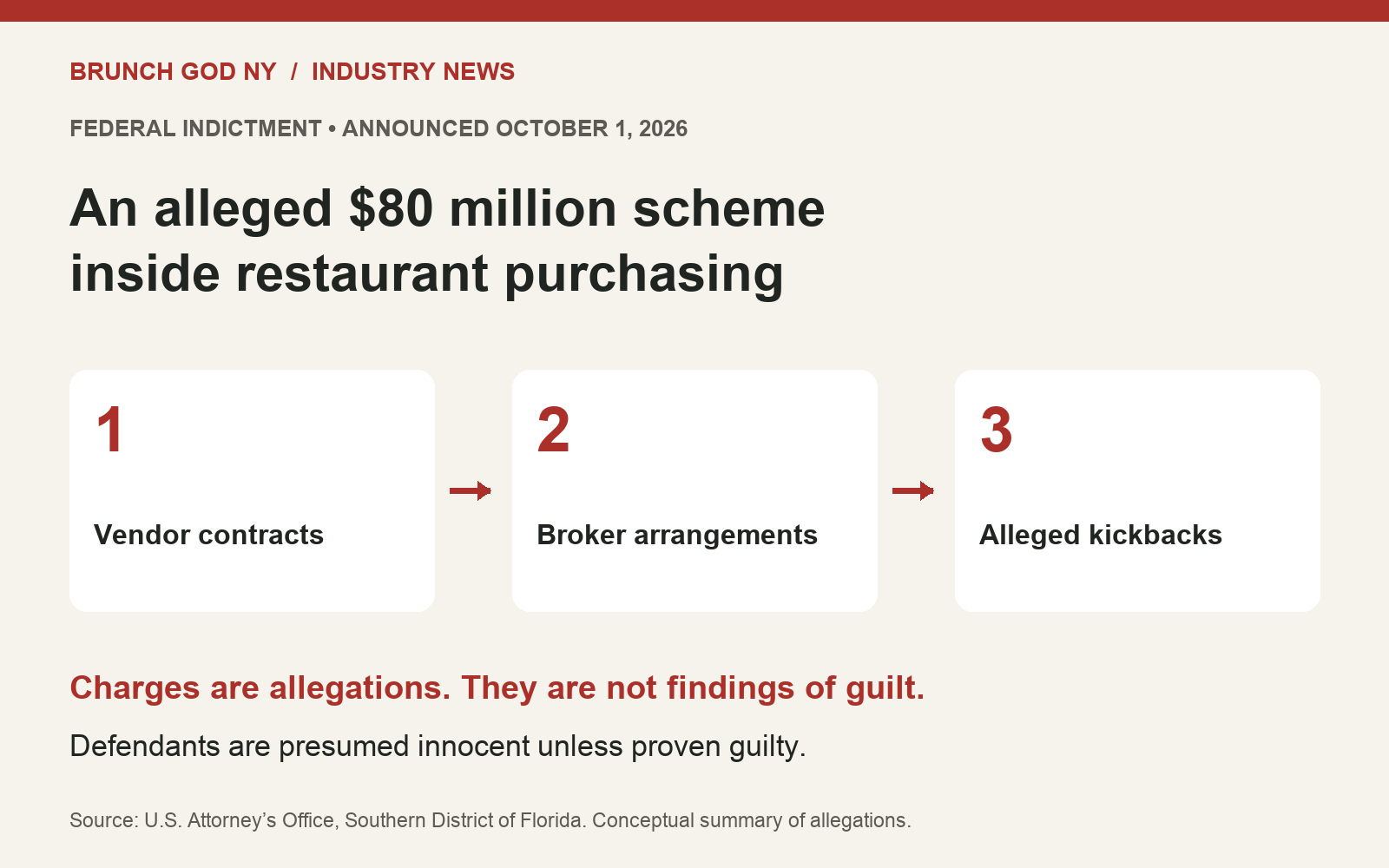 Subway Purchasing Co-op Ex-CEO Charged in Alleged $80M Scheme