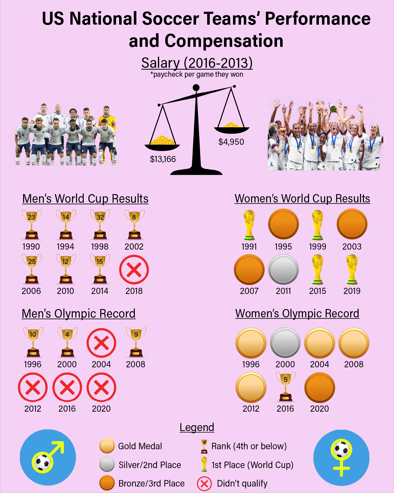 Infographic Fun: Wage Gap between the US National Soccer Teams