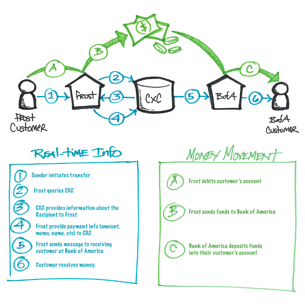 Above: Based off a more complicated schematic provided by the vendor, I designed a simple diagram to help non-technical members of our team to understand the Zelle process.