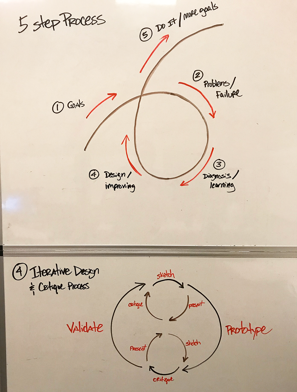 Above: I illustrated for our team a 5 step process for design and learning from challenges.