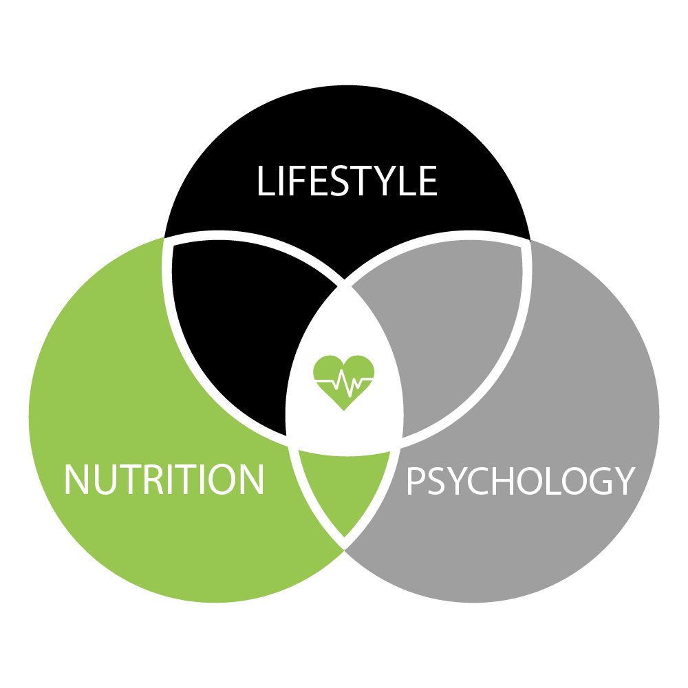 Venn diagram with three overlapping circles labeled Nutrition, Lifestyle, and Psychology; describes the health triangle with an icon of a heartbeat inside a heart at the intersection.