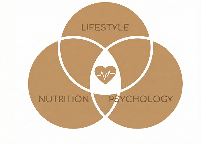 Venn diagram with three circles labeled Lifestyle, Nutrition, and Psychology, intersecting at a heart with a heartbeat line in the center.