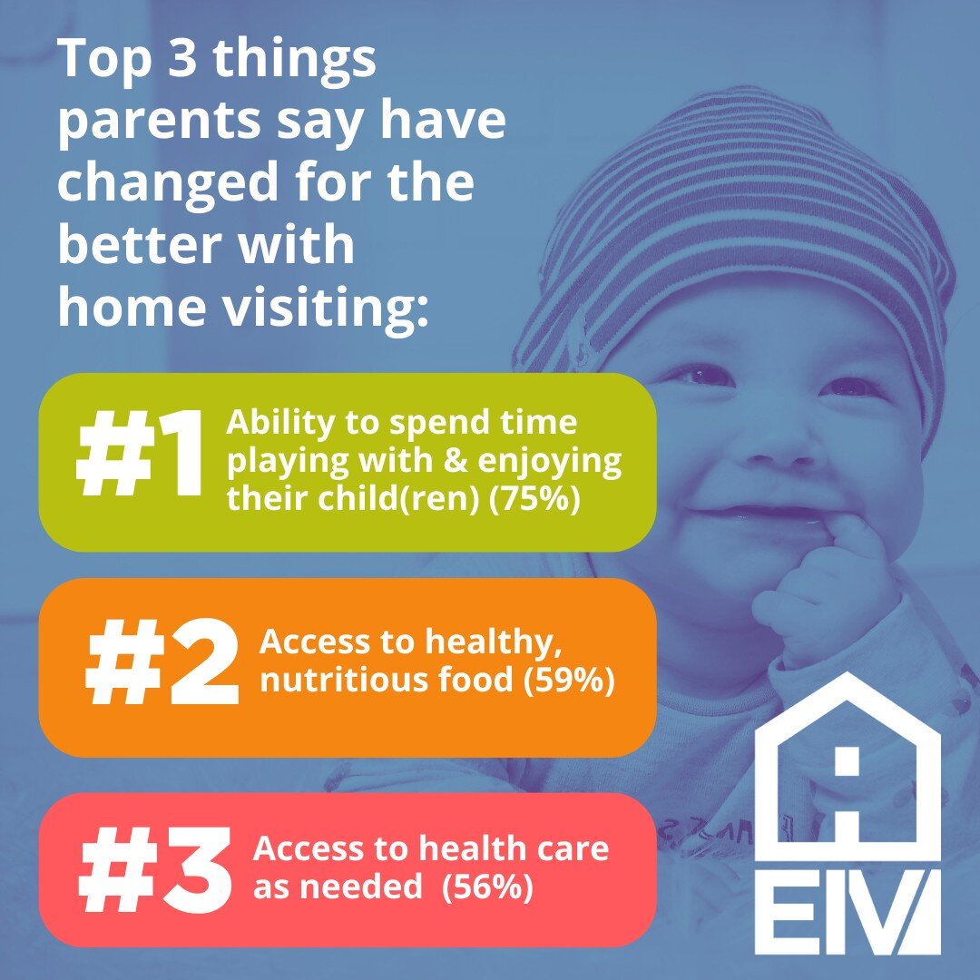 What Virginia Families are Saying...
During a recent EIV Survey, the top 3 things parents say have changed FOR THE BETTER with home visiting:
1) Ability to spend time play with and enjoying their child(ren) - 75%
2) Access to healthy, nutritious food