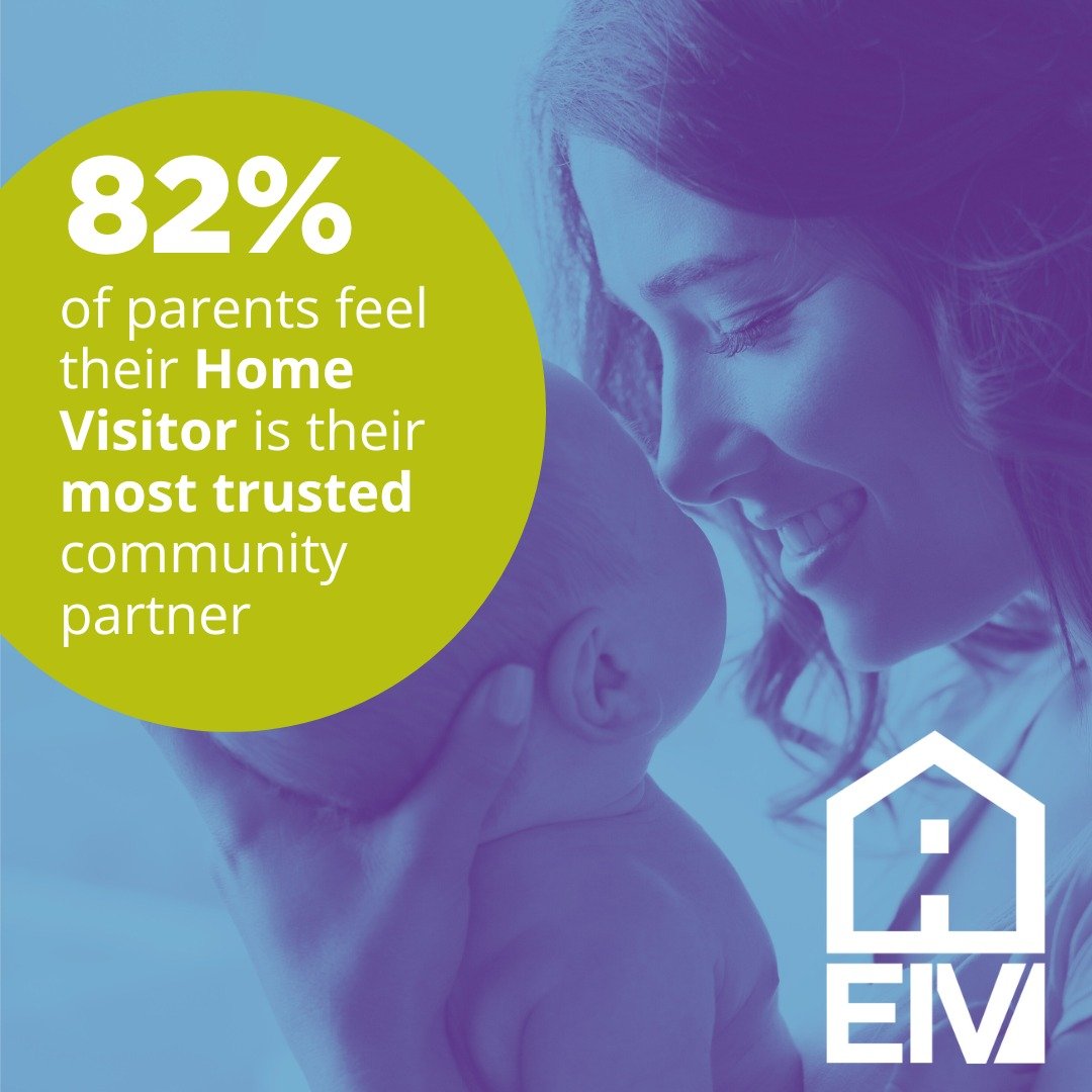 What Virginia Families are Saying...
During a recent EIV Survey, 82% of parents feel their Home Visitor is their most trusted community partner. ❤

Learn more at www.homevisitingworks.org or at the EIV website!
LINKS CAN BE FOUND IN OUR BIO.

#HomeVi