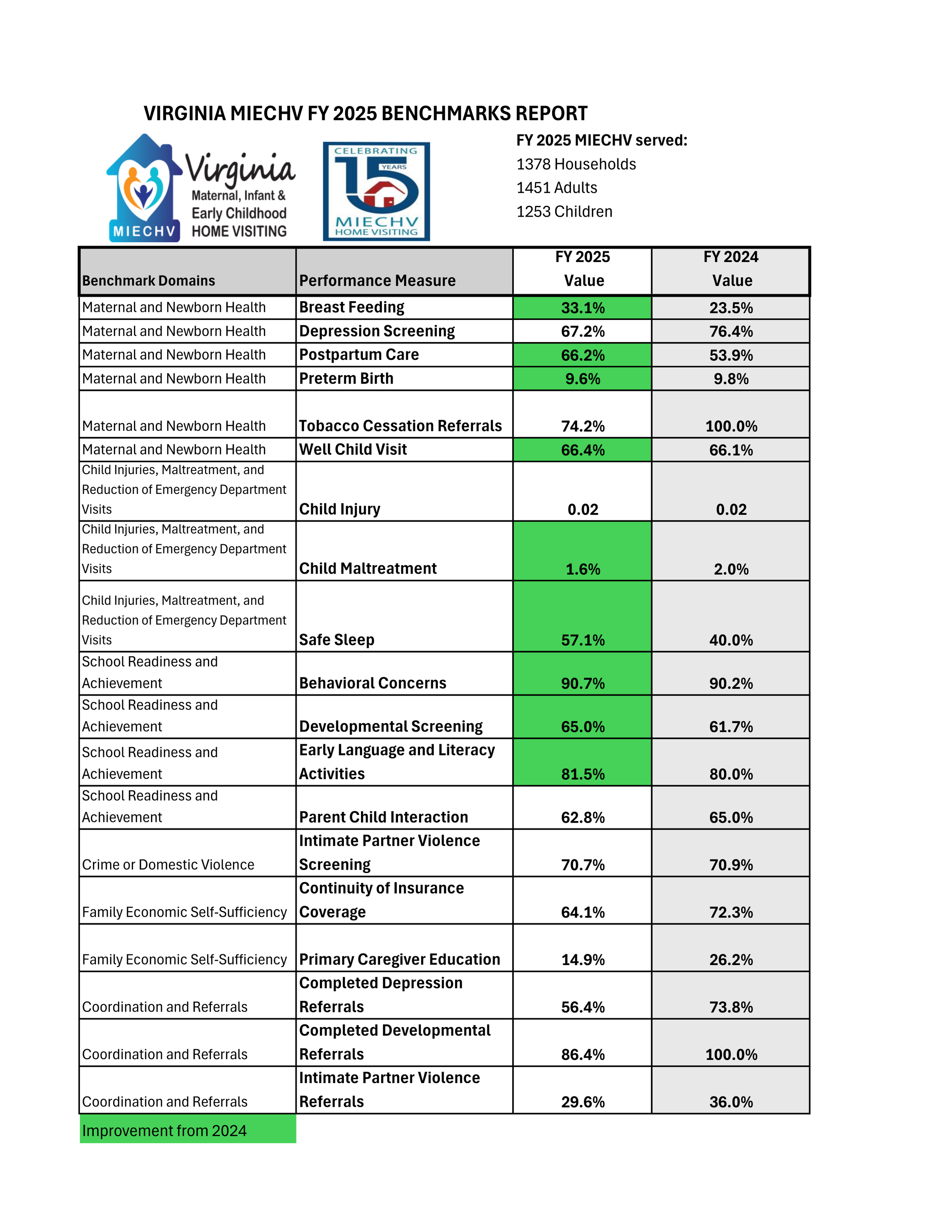 Virginia MIECHV Benchmark Data Highlights Another Year of Impact