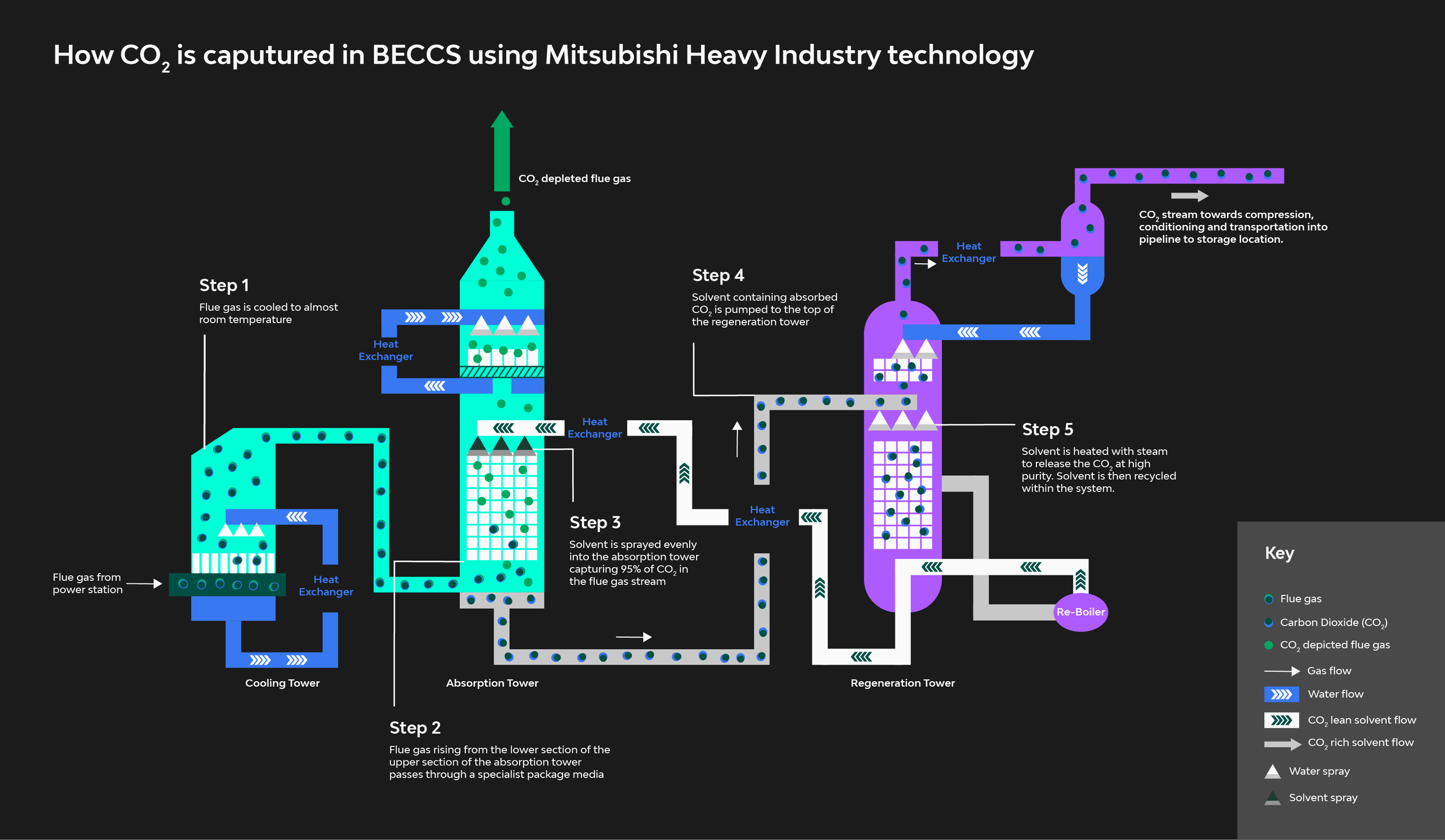 Technical infographic design