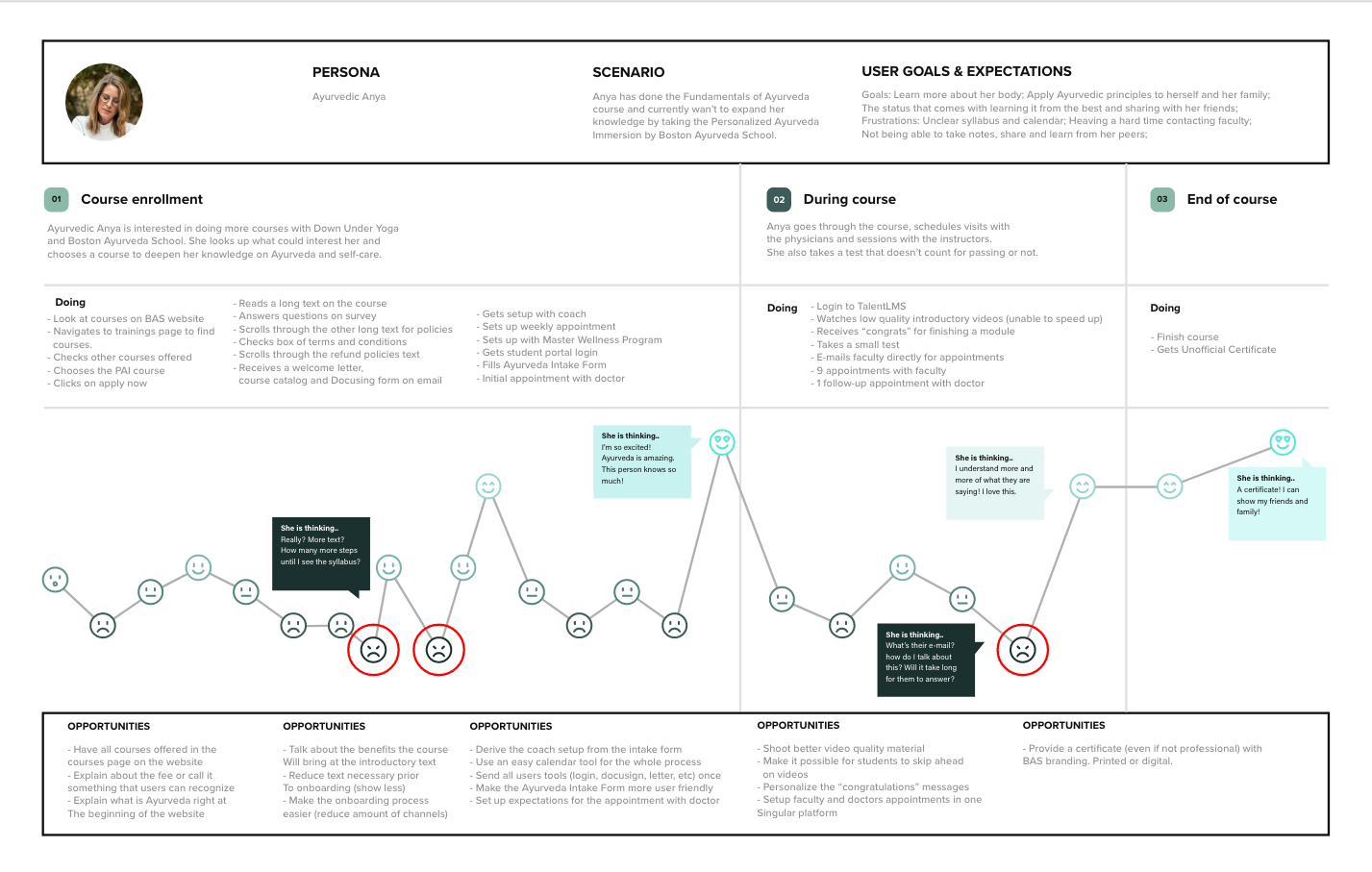User journey map outlining stages, actions, thoughts, emotions, and opportunities for a persona progressing through an Ayurveda course.