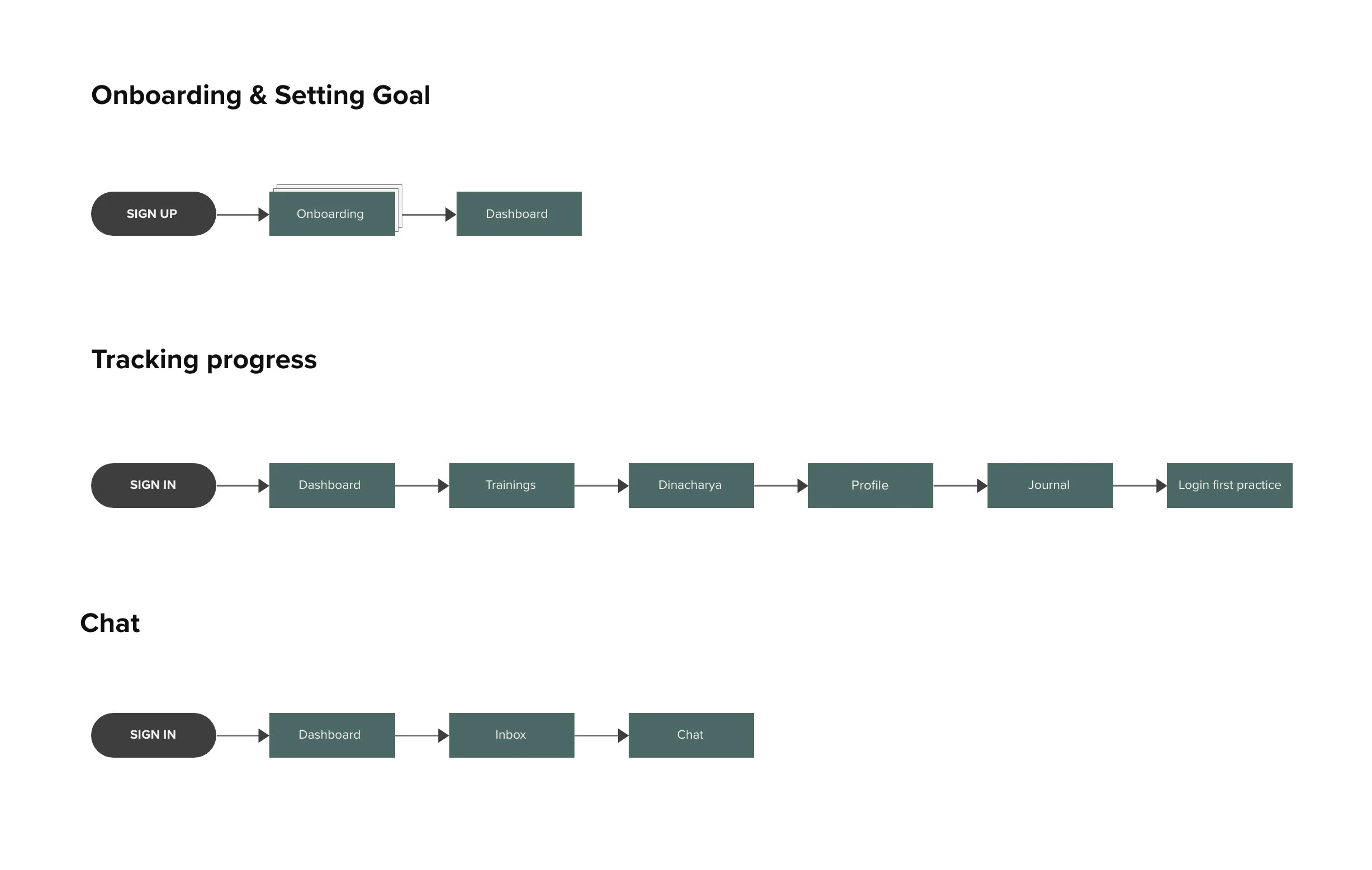 Flowchart showing sign‑up and sign‑in paths leading to dashboard, trainings, journal, and chat features.