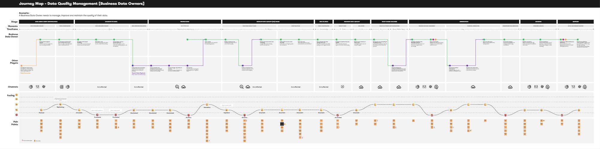Journey map for case quality management showing phases, roles, actions, emotional highs and lows, and improvement opportunities