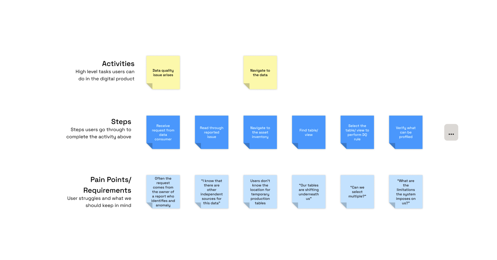 “Flowchart of steps for handling data quality issues, with activities, detailed steps, and pain points noted on sticky notes
