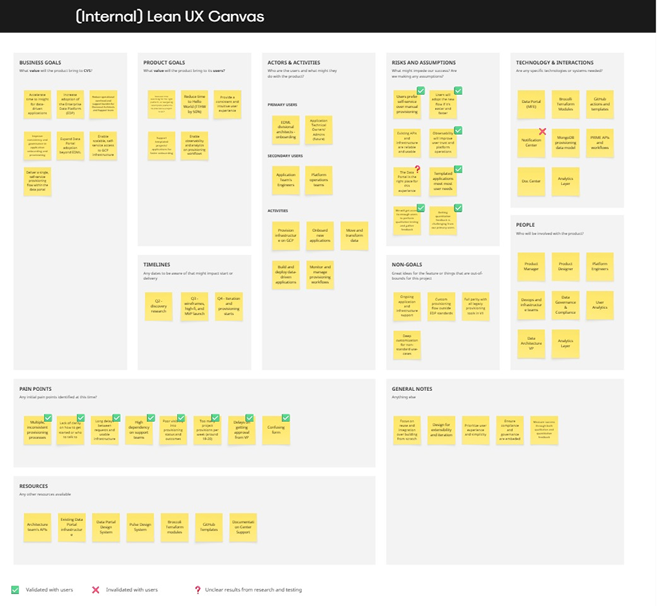 Lean UX Canvas filled with handwritten sticky notes across sections for goals, users, risks, technology, timelines, and pain points.