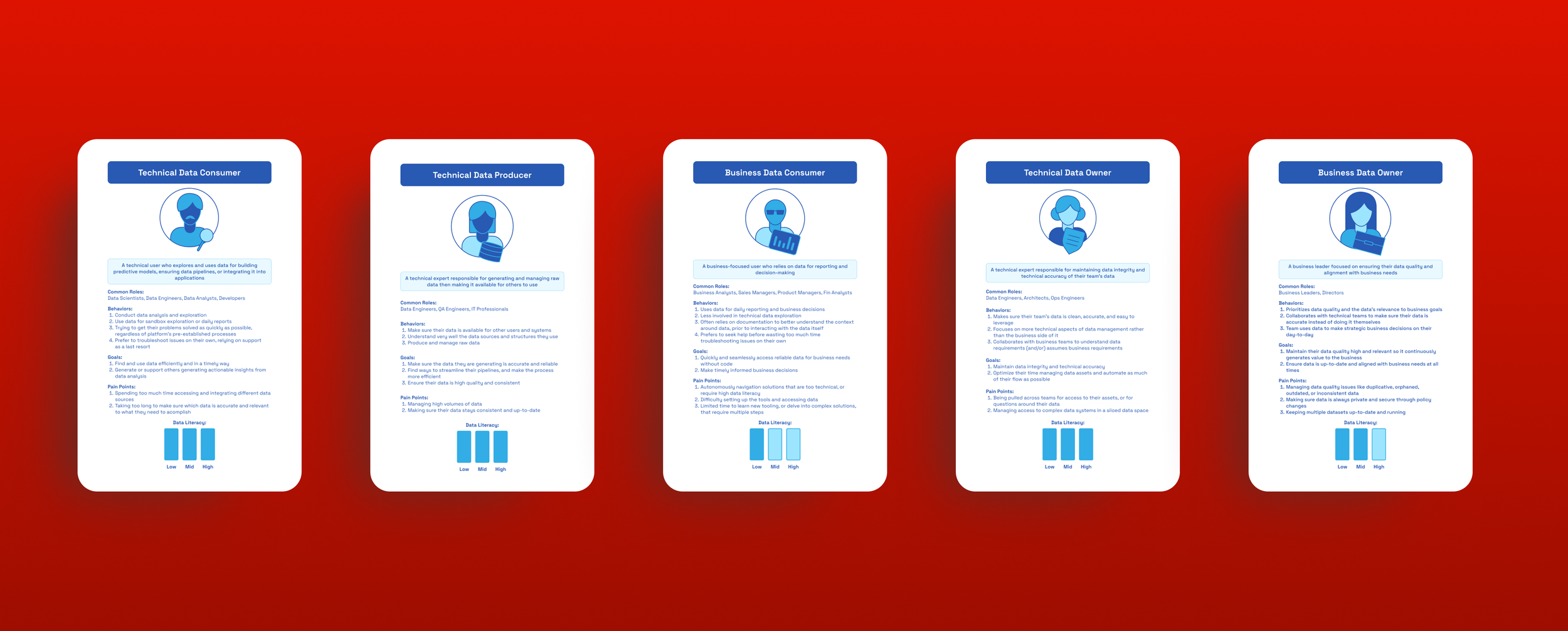 Five vertically aligned cards on a red background, each showing a role in data management:  Technical Data Consumer, Technical Data Producer, Technical Data Producer, Business Data Consumer, Technical Data Steward, and Business Data Steward