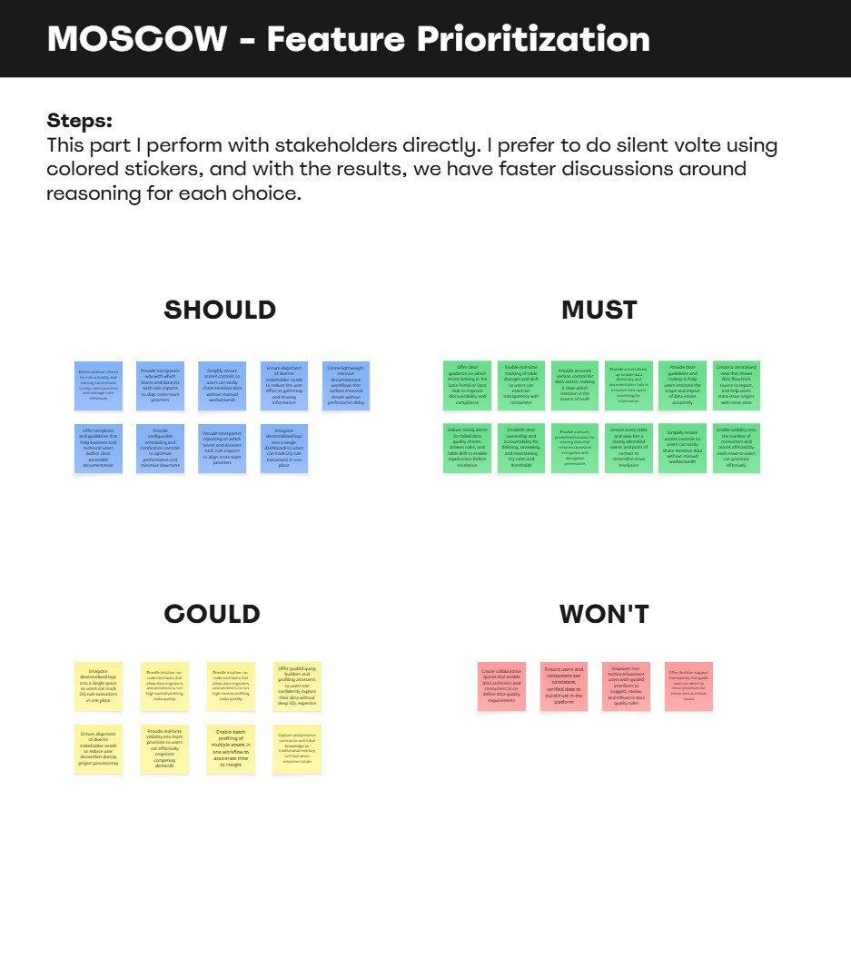 MoSCoW feature prioritization board with quadrants labeled Must, Should, Could, and Won’t, each filled with colored sticky notes